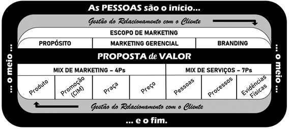 Livro DNA do Marketing