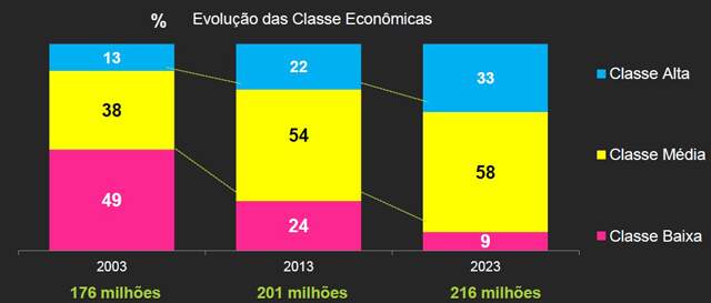 Evolução Classes Econômicas - Serasa Experian_ Data Popular
