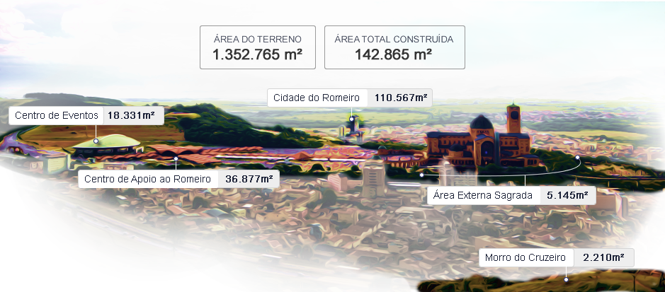Locais do Santuário Nacional Locais do Santuário Nacional