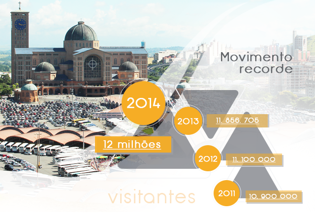 Números do Santuário